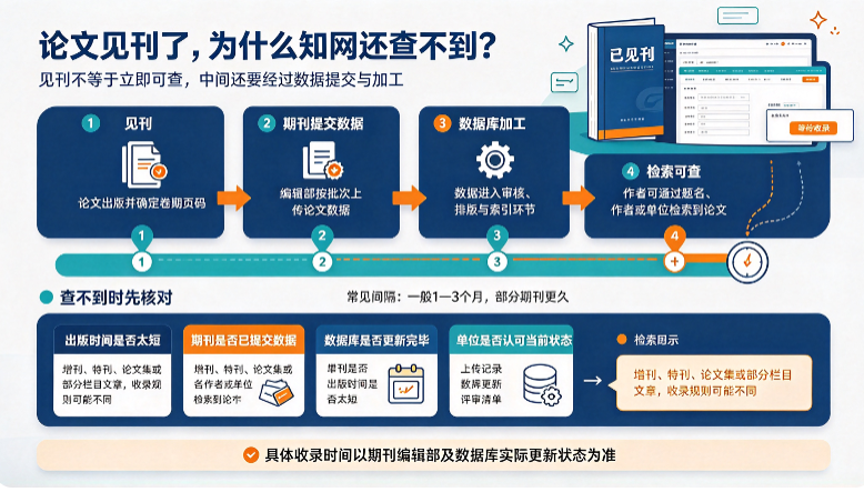 论文见刊后多久能在知网查到？检索时间详解